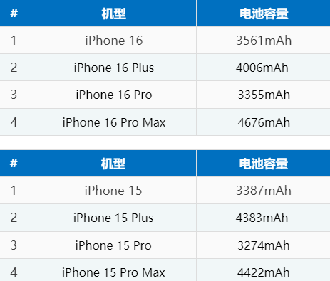 安次苹果16电池维修分享iPhone16系列电池容量是多少 