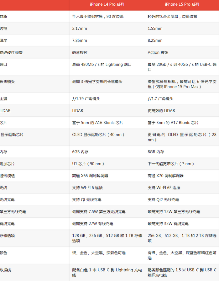 安次苹果14pro维修店分享iPhone15Pro和iPhone14Pro比有哪些差异